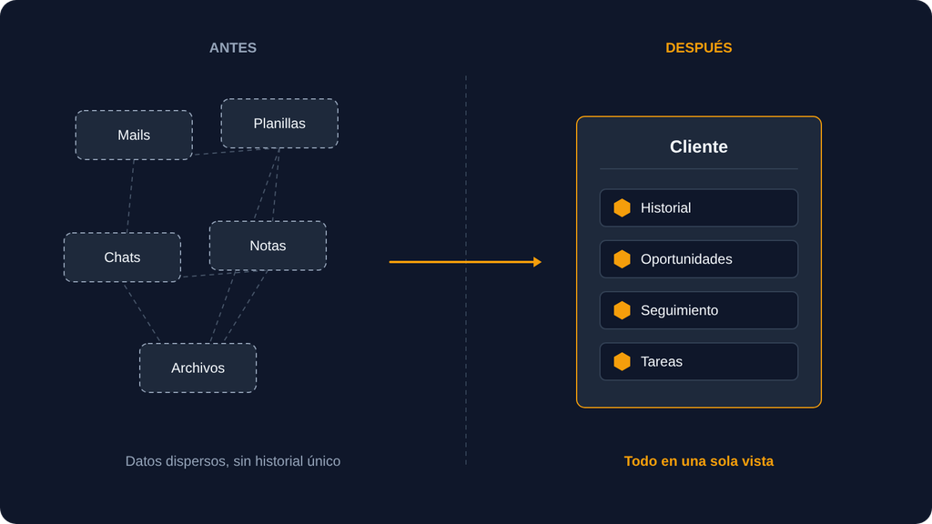Datos de clientes dispersos en mails y planillas, y luego reunidos en una sola vista de cliente