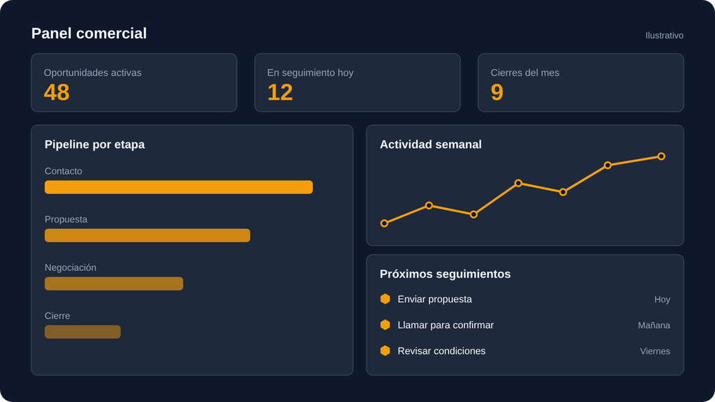 Ejemplo de panel comercial con oportunidades, pipeline y seguimientos