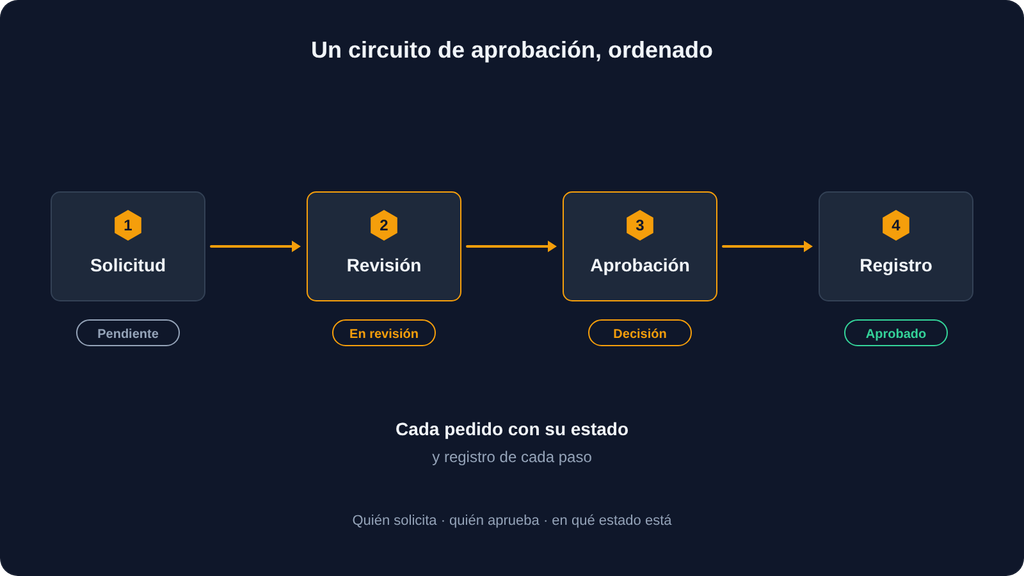 Circuito de aprobación con solicitud, revisión, aprobación y registro