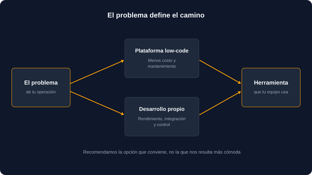 El problema define si conviene una plataforma low-code o desarrollo propio