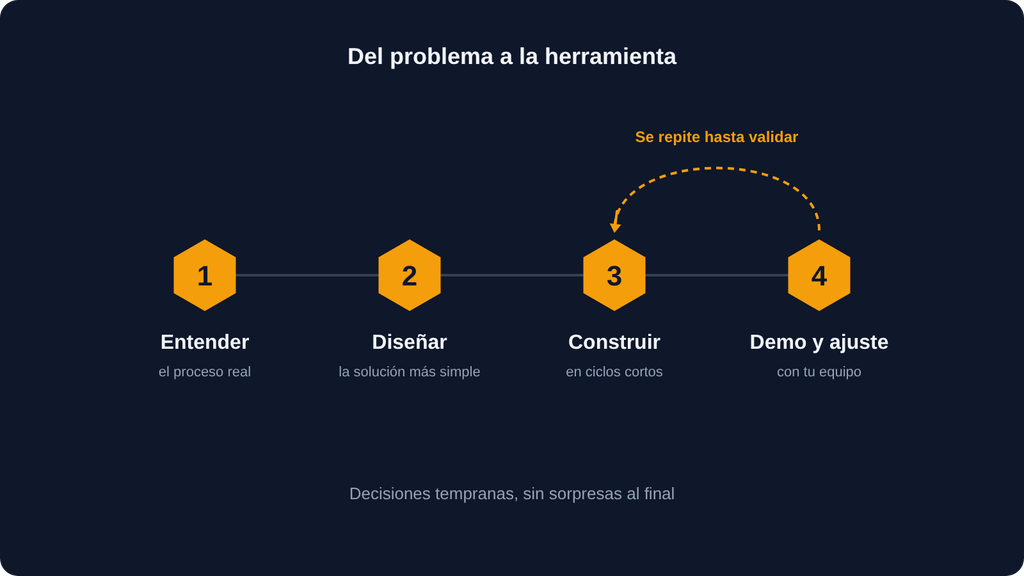 Cuatro pasos: entender, diseñar, construir en ciclos cortos y validar con demos